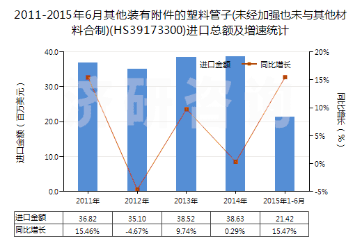 2011-2015年6月其他裝有附件的塑料管子(未經(jīng)加強(qiáng)也未與其他材料合制)(HS39173300)進(jìn)口總額及增速統(tǒng)計(jì)